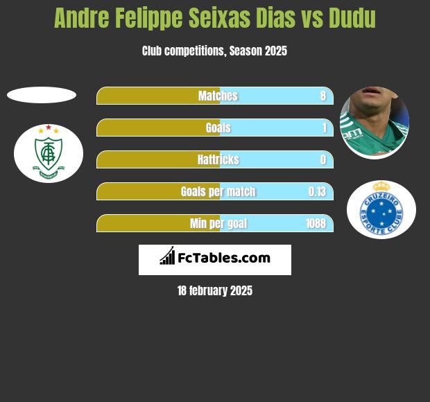 Andre Felippe Seixas Dias vs Dudu h2h player stats