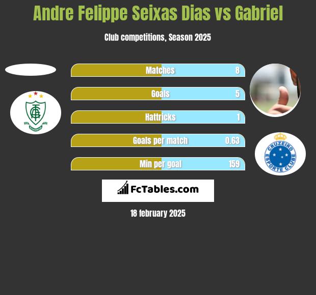 Andre Felippe Seixas Dias vs Gabriel h2h player stats