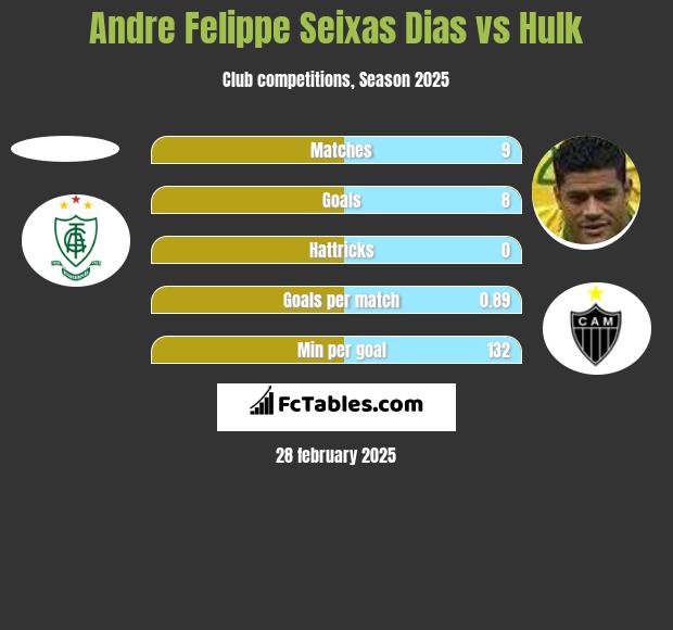 Andre Felippe Seixas Dias vs Hulk h2h player stats