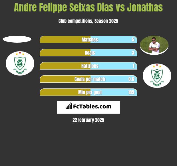 Andre Felippe Seixas Dias vs Jonathas h2h player stats