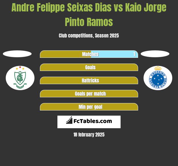 Andre Felippe Seixas Dias vs Kaio Jorge Pinto Ramos h2h player stats