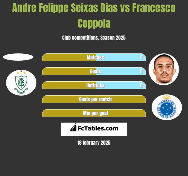 Andre Felippe Seixas Dias vs Francesco Coppola h2h player stats