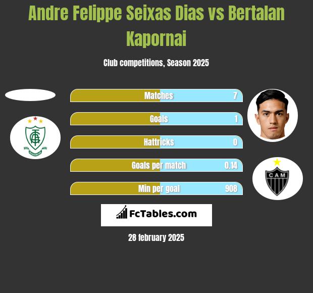 Andre Felippe Seixas Dias vs Bertalan Kapornai h2h player stats