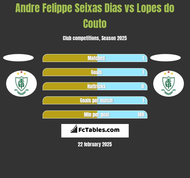 Andre Felippe Seixas Dias vs Lopes do Couto h2h player stats