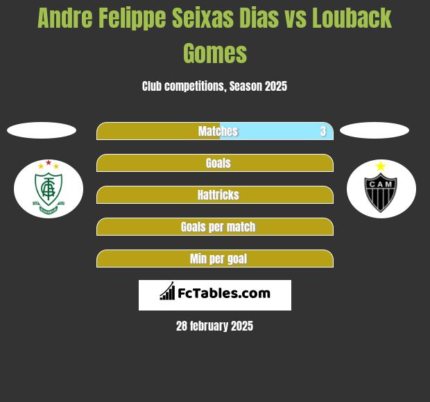 Andre Felippe Seixas Dias vs Louback Gomes h2h player stats