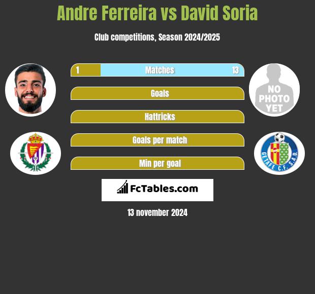 Andre Ferreira vs David Soria h2h player stats