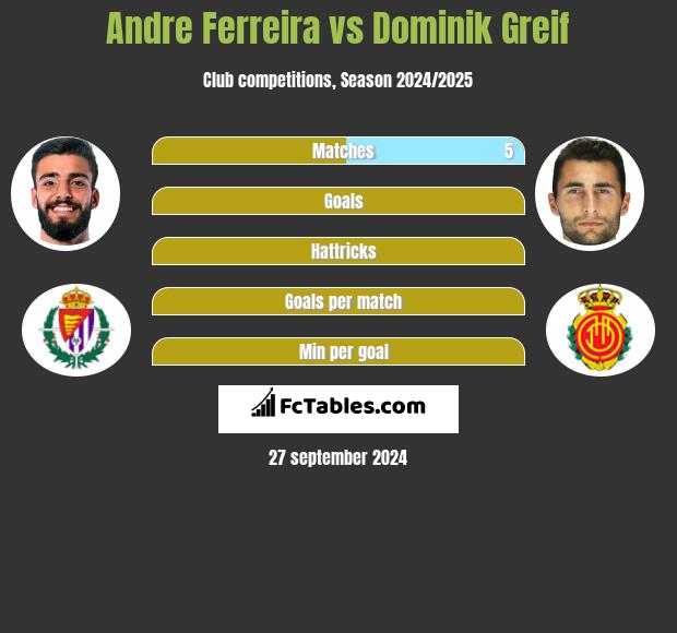 Andre Ferreira vs Dominik Greif h2h player stats