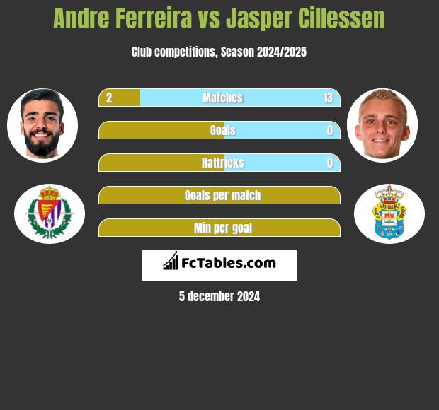 Andre Ferreira vs Jasper Cillessen h2h player stats