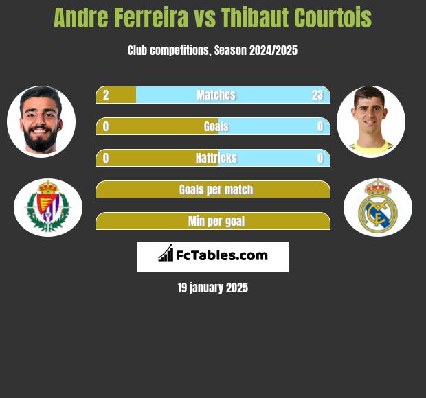 Andre Ferreira vs Thibaut Courtois h2h player stats