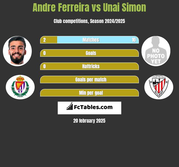 Andre Ferreira vs Unai Simon h2h player stats