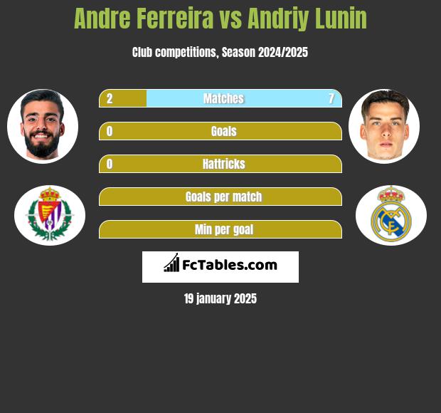 Andre Ferreira vs Andriy Lunin h2h player stats