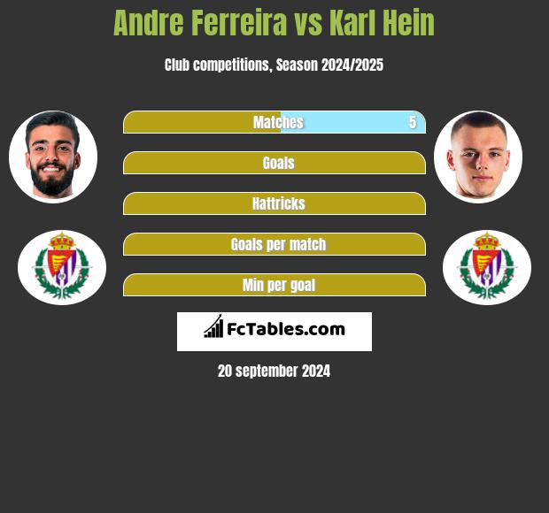 Andre Ferreira vs Karl Hein h2h player stats