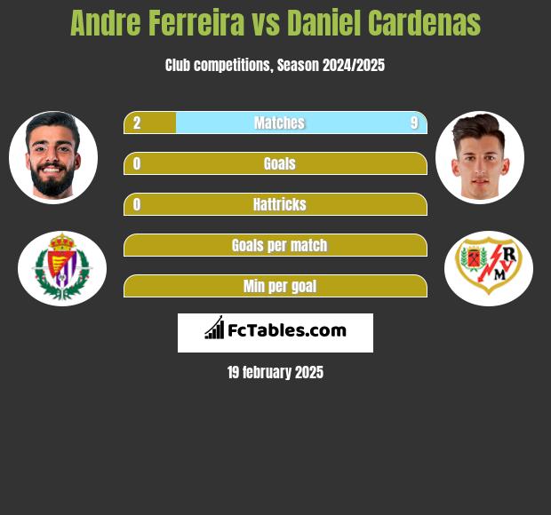 Andre Ferreira vs Daniel Cardenas h2h player stats