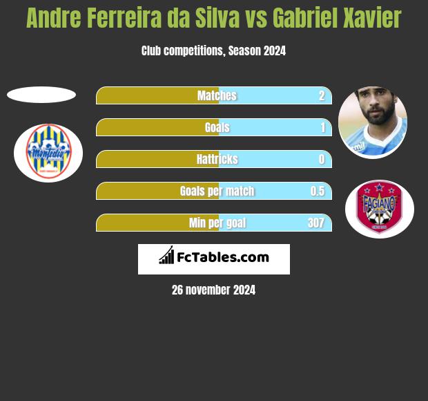 Andre Ferreira da Silva vs Gabriel Xavier h2h player stats