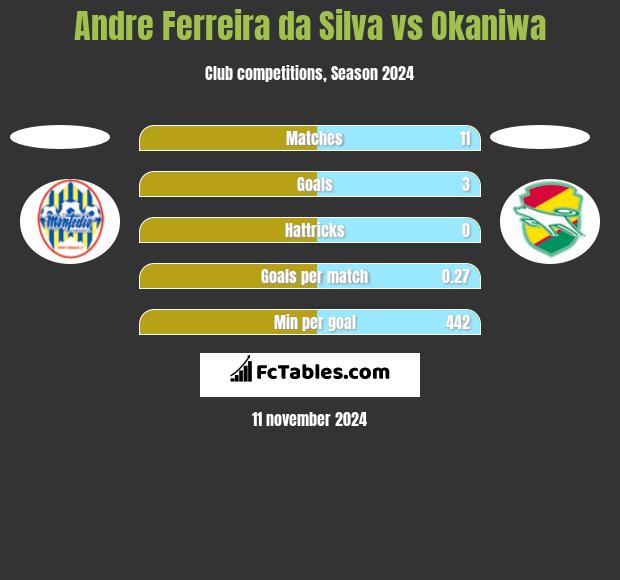 Andre Ferreira da Silva vs Okaniwa h2h player stats