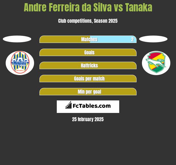 Andre Ferreira da Silva vs Tanaka h2h player stats