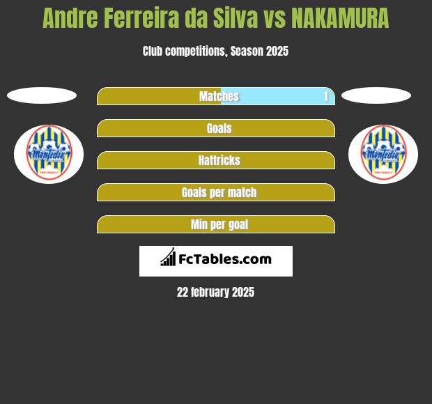 Andre Ferreira da Silva vs NAKAMURA h2h player stats