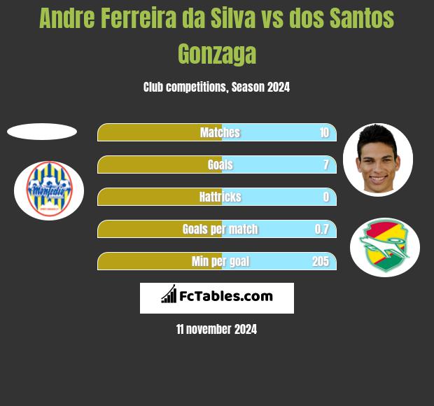 Andre Ferreira da Silva vs dos Santos Gonzaga h2h player stats