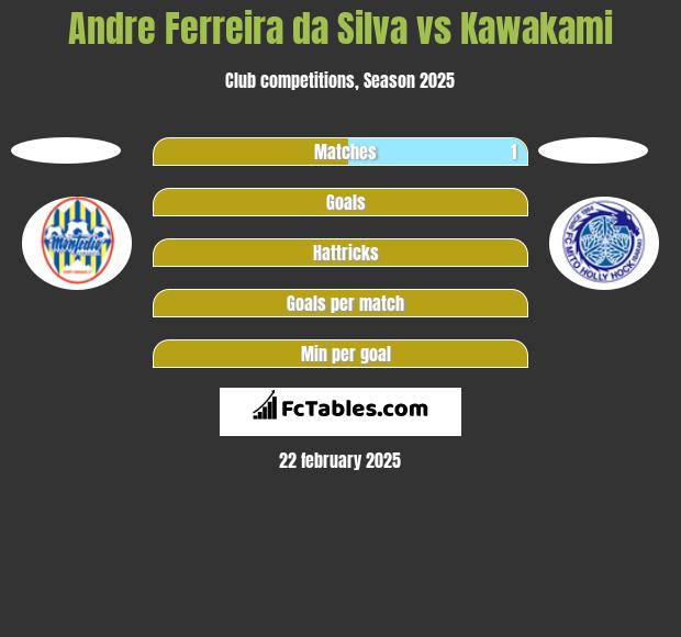 Andre Ferreira da Silva vs Kawakami h2h player stats