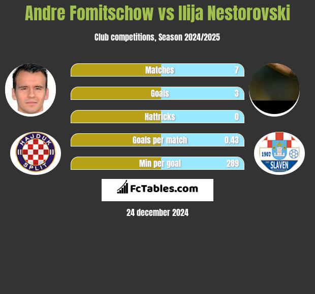 Andre Fomitschow vs Ilija Nestorovski h2h player stats