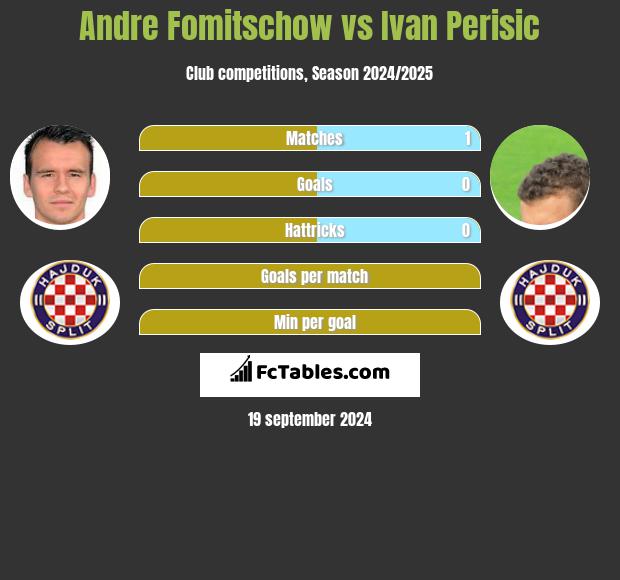 Andre Fomitschow vs Ivan Perisic h2h player stats