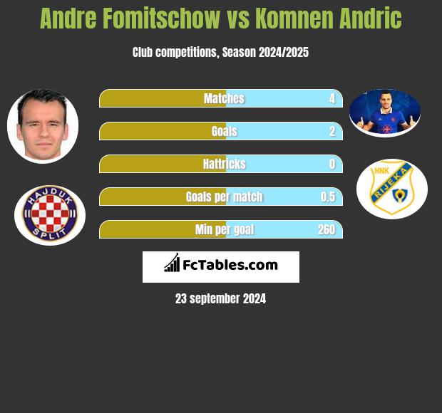 Andre Fomitschow vs Komnen Andric h2h player stats