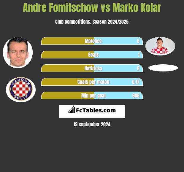 Andre Fomitschow vs Marko Kolar h2h player stats