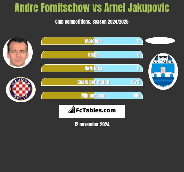 Andre Fomitschow vs Arnel Jakupovic h2h player stats