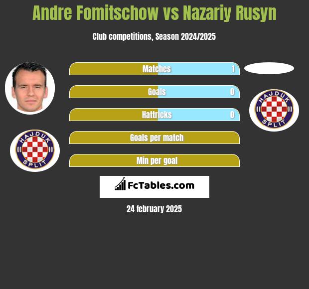 Andre Fomitschow vs Nazariy Rusyn h2h player stats