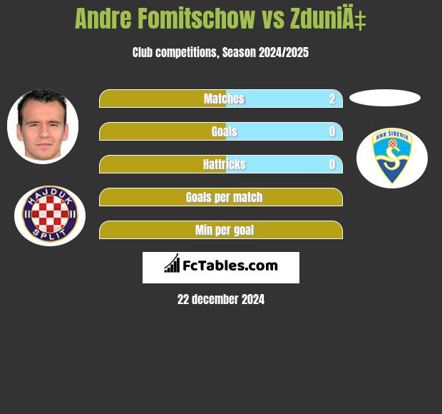 Andre Fomitschow vs ZduniÄ‡ h2h player stats