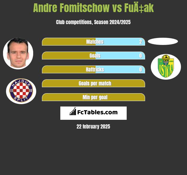 Andre Fomitschow vs FuÄ‡ak h2h player stats