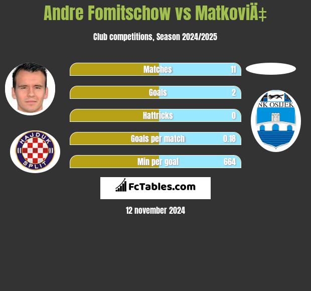 Andre Fomitschow vs MatkoviÄ‡ h2h player stats