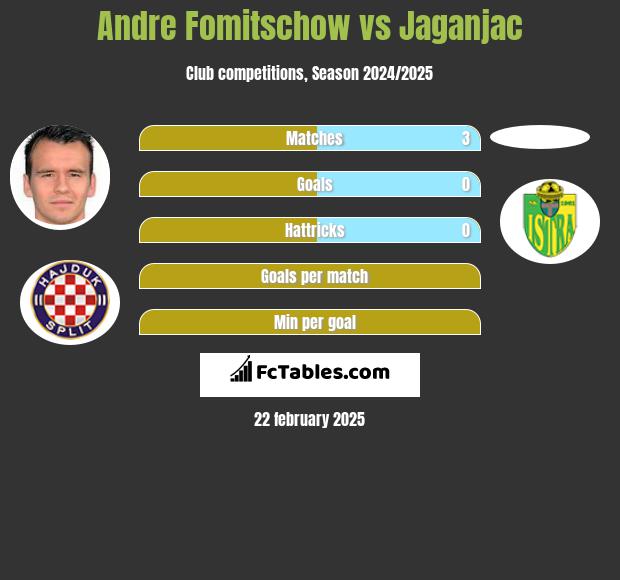 Andre Fomitschow vs Jaganjac h2h player stats