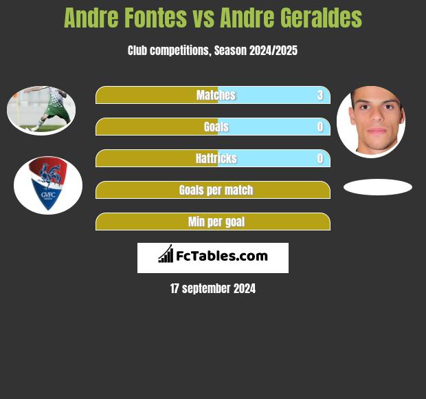 Andre Fontes vs Andre Geraldes h2h player stats