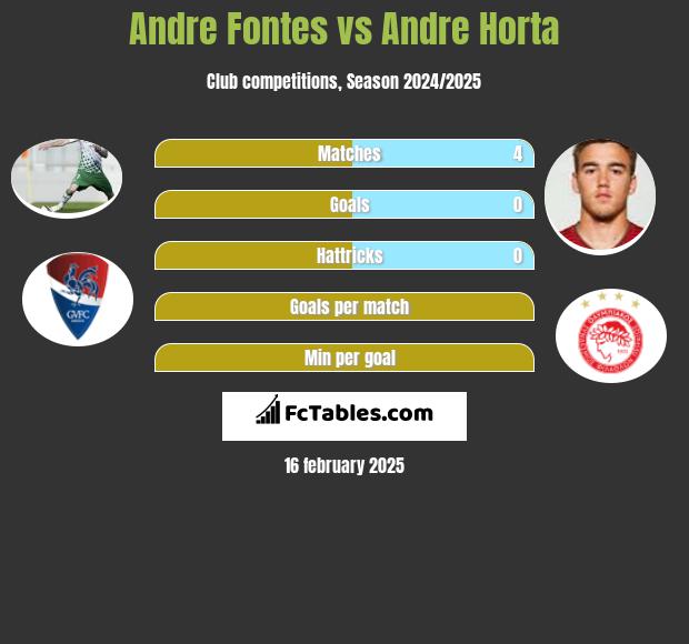 Andre Fontes vs Andre Horta h2h player stats