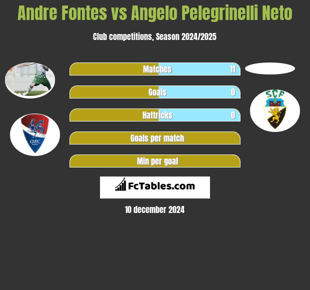 Andre Fontes vs Angelo Pelegrinelli Neto h2h player stats