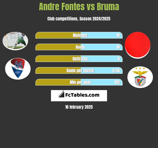 Andre Fontes vs Bruma h2h player stats