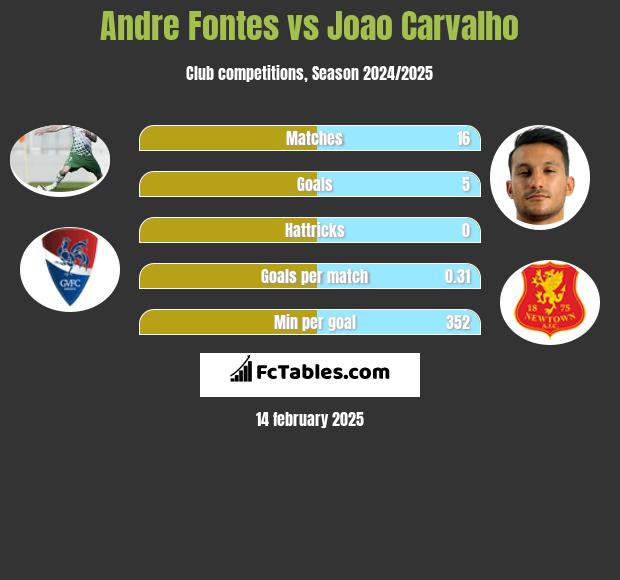 Andre Fontes vs Joao Carvalho h2h player stats