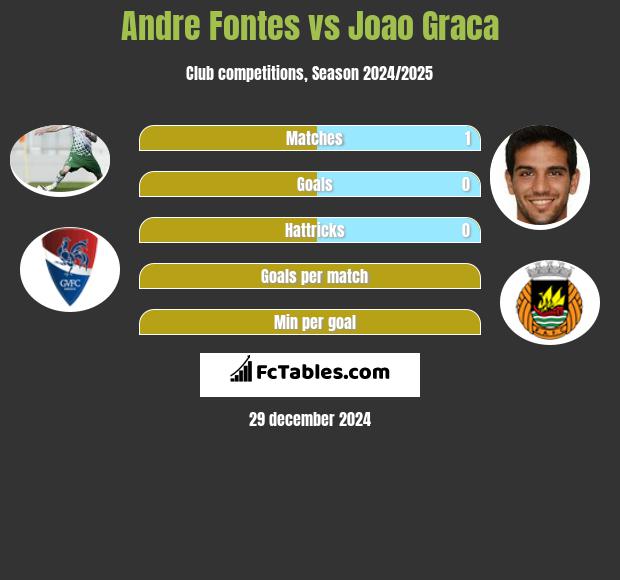 Andre Fontes vs Joao Graca h2h player stats