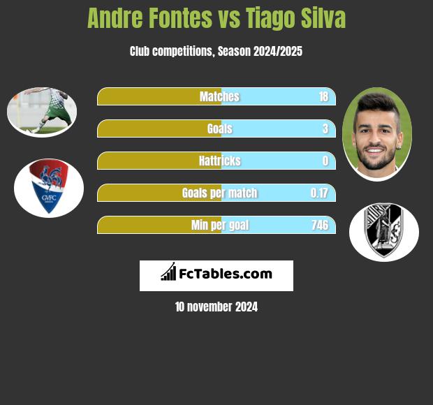 Andre Fontes vs Tiago Silva h2h player stats