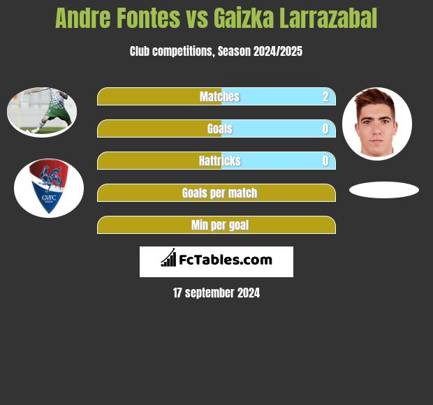 Andre Fontes vs Gaizka Larrazabal h2h player stats