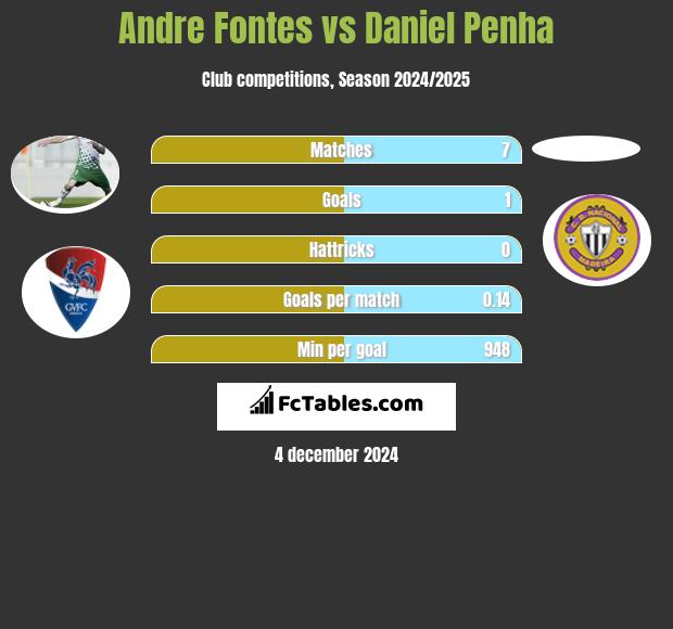 Andre Fontes vs Daniel Penha h2h player stats