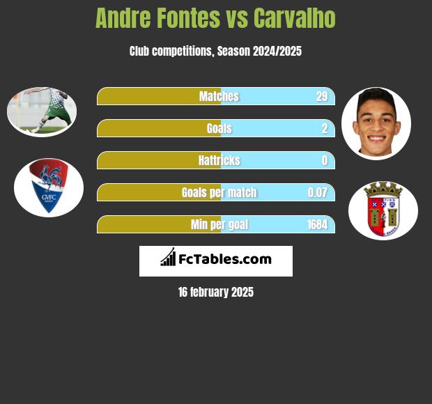 Andre Fontes vs Carvalho h2h player stats