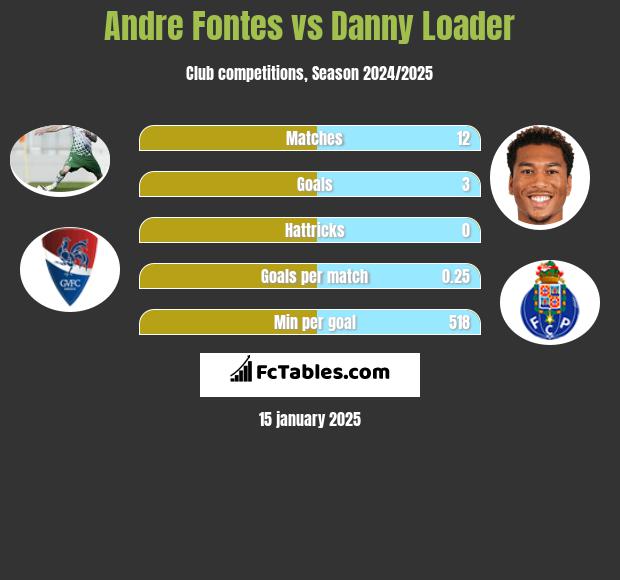 Andre Fontes vs Danny Loader h2h player stats