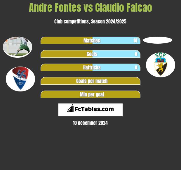 Andre Fontes vs Claudio Falcao h2h player stats