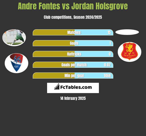 Andre Fontes vs Jordan Holsgrove h2h player stats