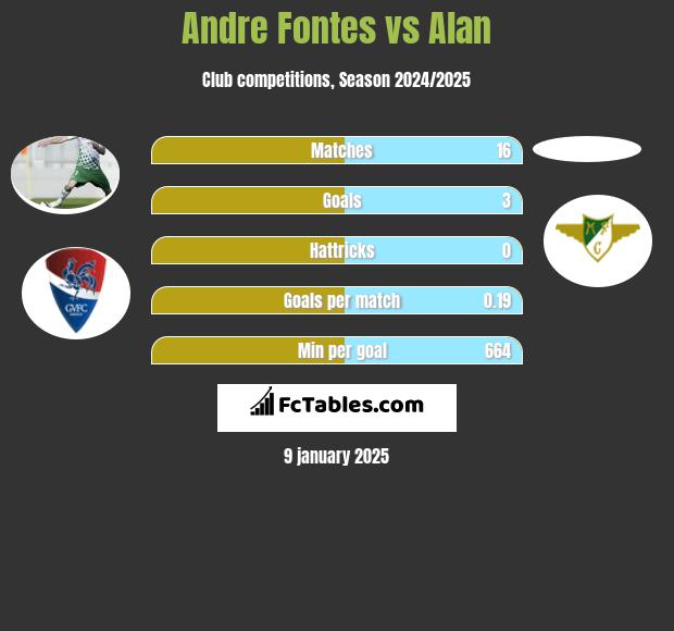 Andre Fontes vs Alan h2h player stats