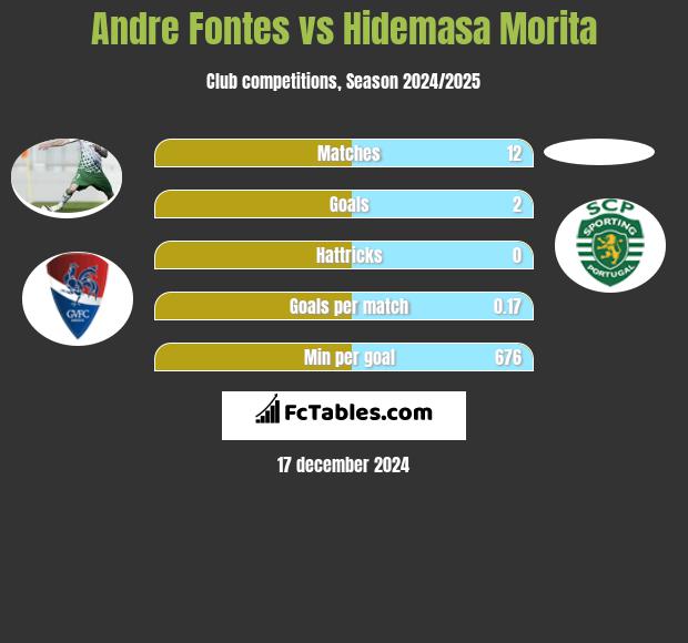 Andre Fontes vs Hidemasa Morita h2h player stats