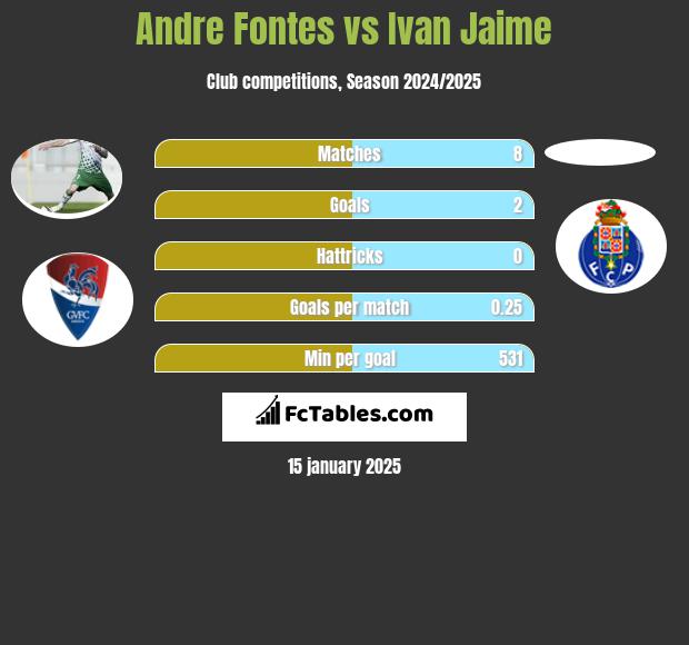 Andre Fontes vs Ivan Jaime h2h player stats