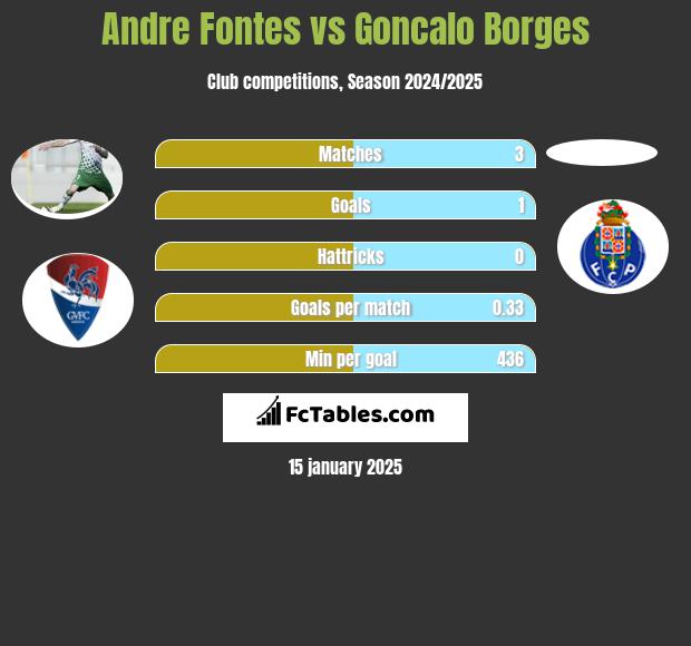 Andre Fontes vs Goncalo Borges h2h player stats